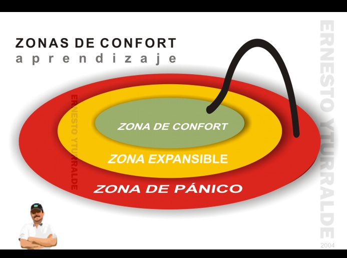 Learning Zone, la Zona de Aprendizaje o Zona Mgica saliendo de la Zona de Confort en la Educacin Experiencial, evitando la Zona de Pnico | Ernesto Yturralde Worldwide Inc.